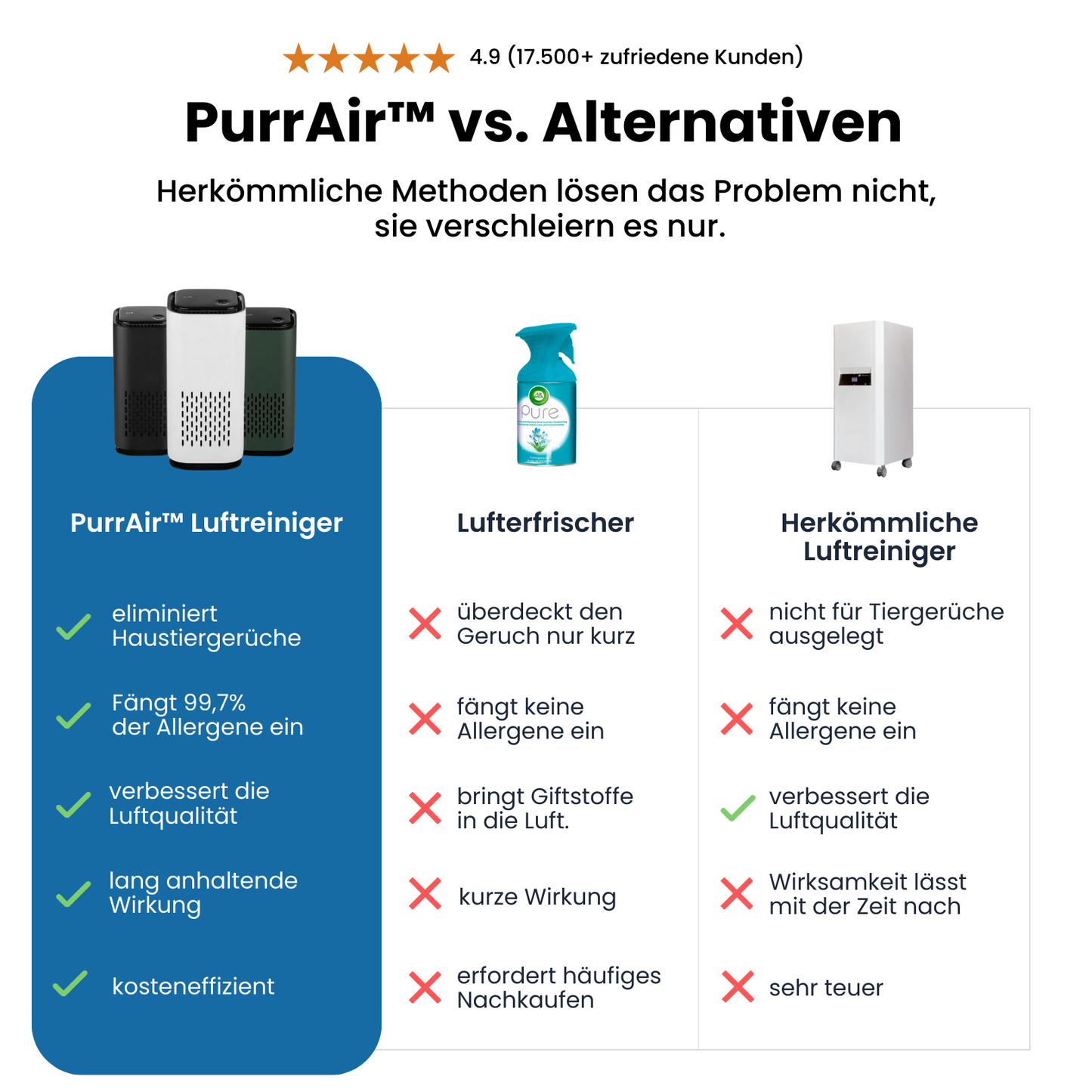 PurrAir™ - Eliminiere Katzengerüche auf Autopilot